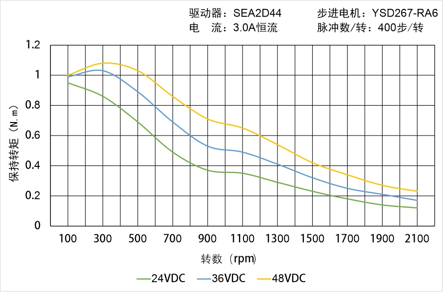 英士達(dá)機(jī)電 YSD267-RA6矩頻曲線圖