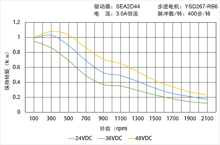 英士達(dá)機(jī)電 YSD267-RB6矩頻曲線圖