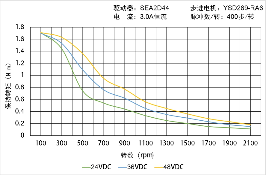 英士達(dá)機(jī)電 YSD269-RA6矩頻曲線圖