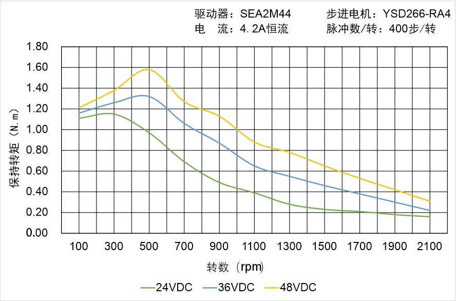 英士達(dá)機(jī)電 YSD266-RA4矩頻曲線圖