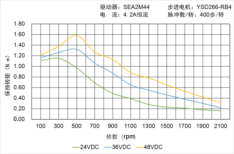 英士達(dá)機(jī)電 YSD266-RB4矩頻曲線圖