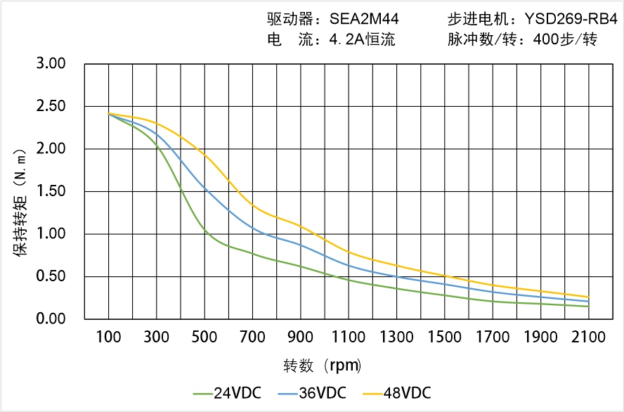 英士達(dá)機(jī)電 YSD269-RB4矩頻曲線圖