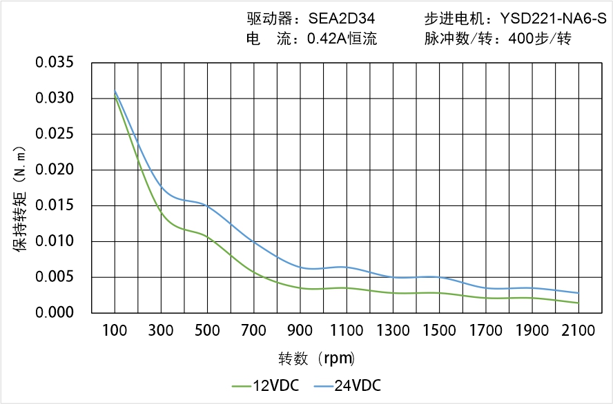 英士達(dá)機(jī)電 YSD221-NA6-S矩頻曲線圖