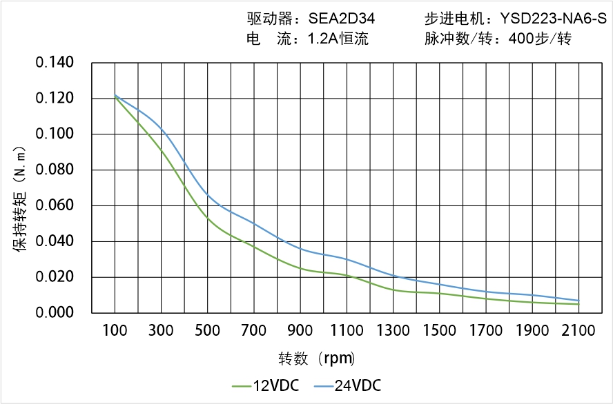 英士達(dá)機(jī)電 YSD223-NA6-S矩頻曲線圖