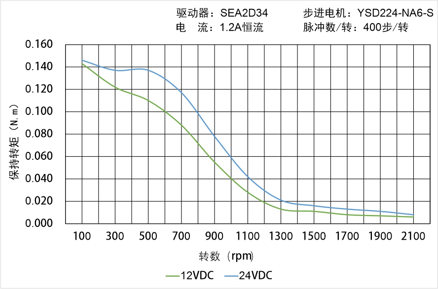 英士達(dá)機(jī)電 YSD224-NA6-S矩頻曲線圖