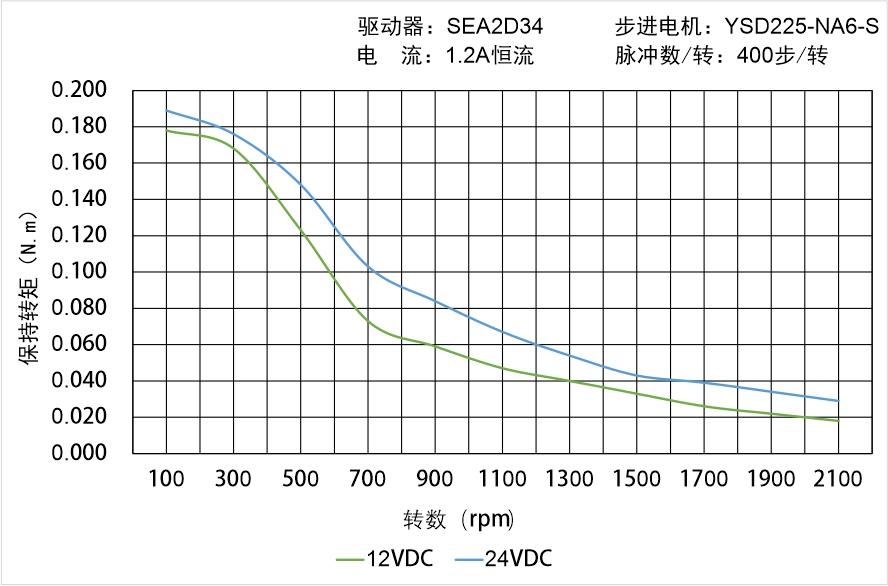 英士達(dá)機(jī)電 YSD225-NA6-S矩頻曲線圖