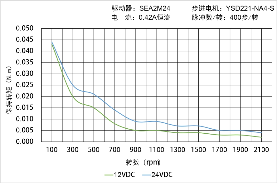 英士達(dá)機(jī)電 YSD221-NA4-S矩頻曲線圖