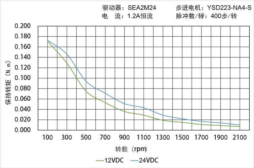 英士達(dá)機(jī)電 YSD223-NA4-S矩頻曲線圖