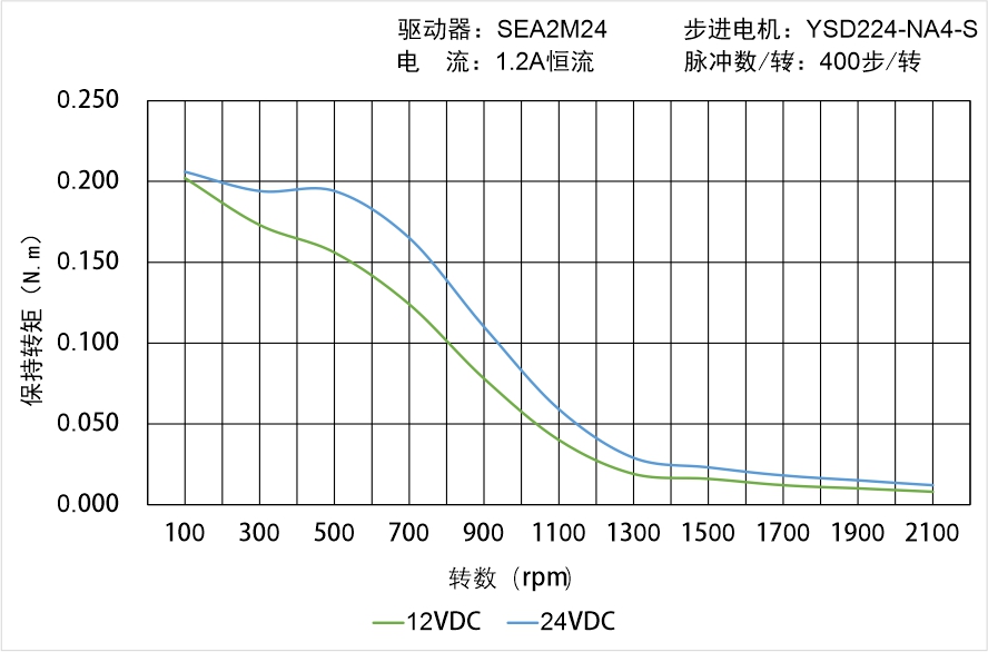 英士達(dá)機(jī)電 YSD224-NA4-S矩頻曲線圖