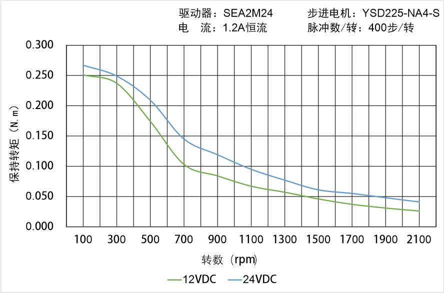 英士達(dá)機(jī)電 YSD225-NA4-S矩頻曲線圖