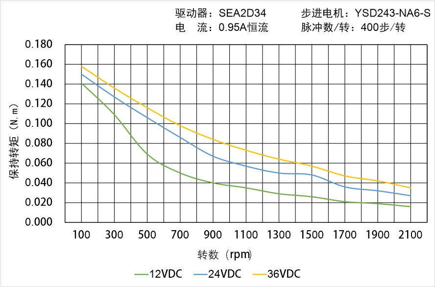 英士達機電 YSD243-NA6-S矩頻曲線圖