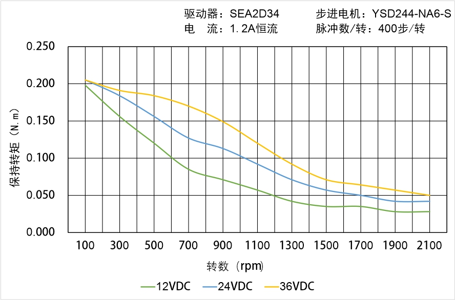 英士達機電 YSD244-NA6-S矩頻曲線圖