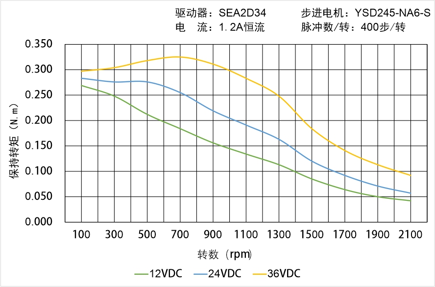 英士達機電 YSD245-NA6-S矩頻曲線圖