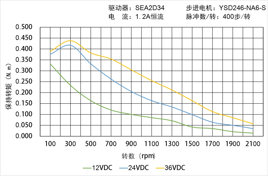 英士達機電 YSD246-NA6-S矩頻曲線圖