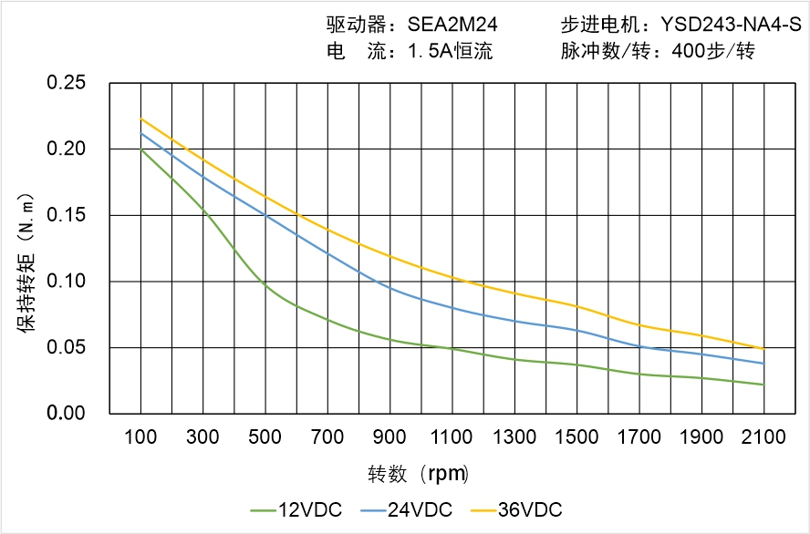 英士達機電 YSD243-NA4-S矩頻曲線圖