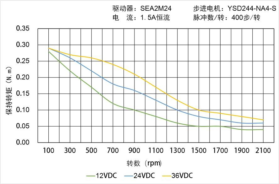 英士達機電 YSD244-NA4-S矩頻曲線圖