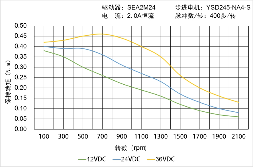 英士達機電 YSD245-NA4-S矩頻曲線圖