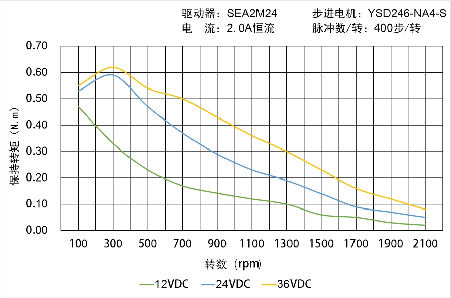 英士達機電 YSD246-NA4-S矩頻曲線圖