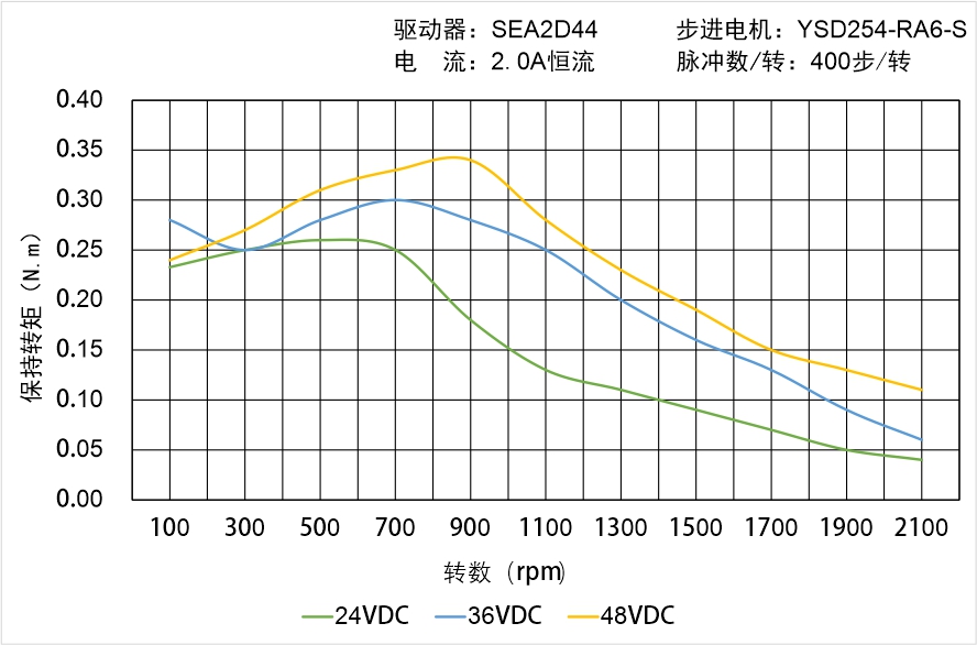 英士達機電 YSD254-RA6-S矩頻曲線圖