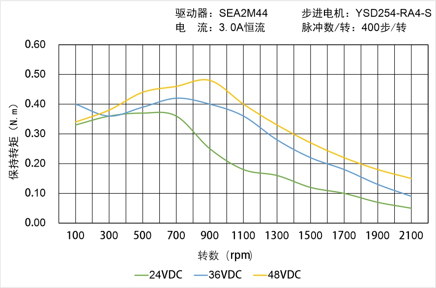 英士達機電 YSD254-RA4-S矩頻曲線圖