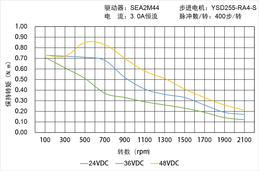 英士達機電 YSD255-RA4-S矩頻曲線圖