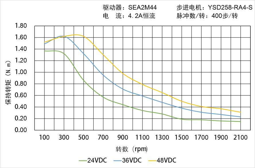 英士達機電 YSD258-RA4-S矩頻曲線圖