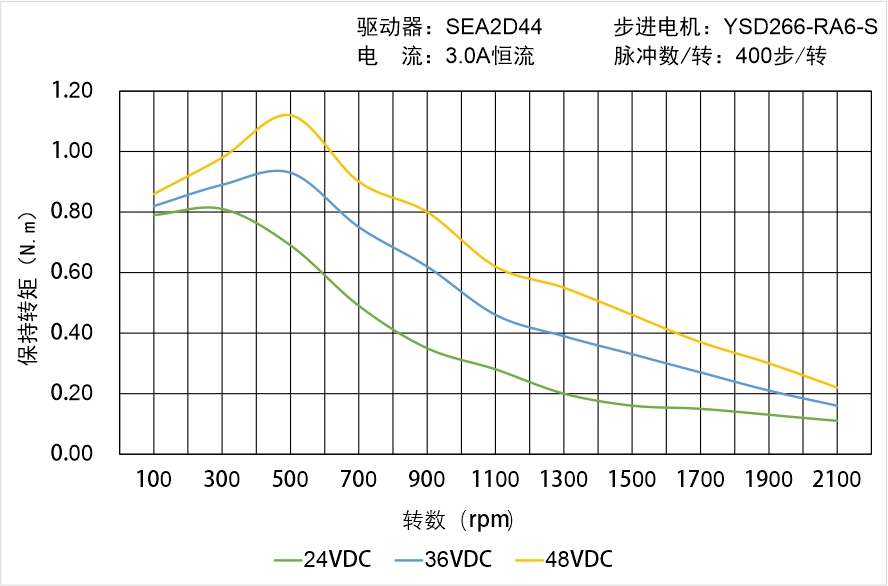 英士達機電 YSD266-RA6-S矩頻曲線圖