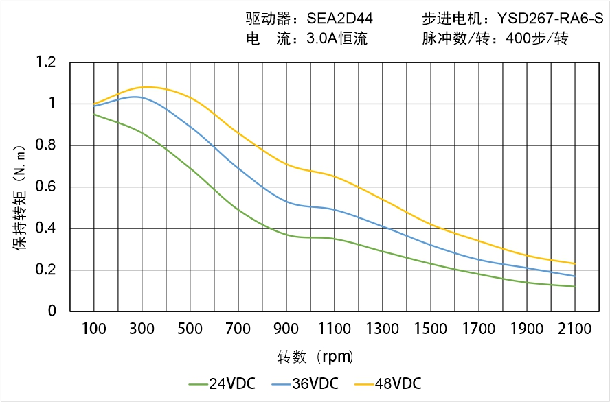 英士達機電 YSD267-RA6-S矩頻曲線圖