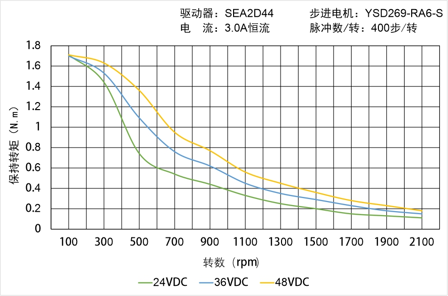 英士達機電 YSD269-RA6-S矩頻曲線圖