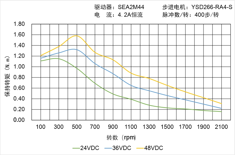 英士達機電 YSD266-RA4-S矩頻曲線圖