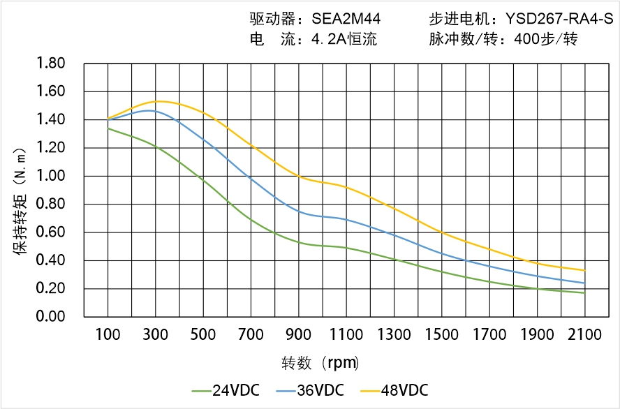 英士達機電 YSD267-RA4-S矩頻曲線圖