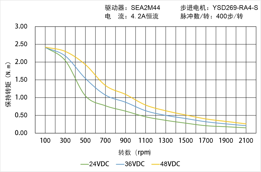 英士達機電 YSD269-RA4-S矩頻曲線圖