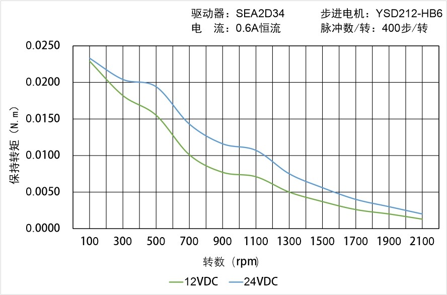 英士達機電 YSD212-HB6矩頻曲線圖