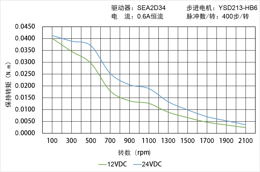 英士達機電 YSD213-HB6矩頻曲線圖