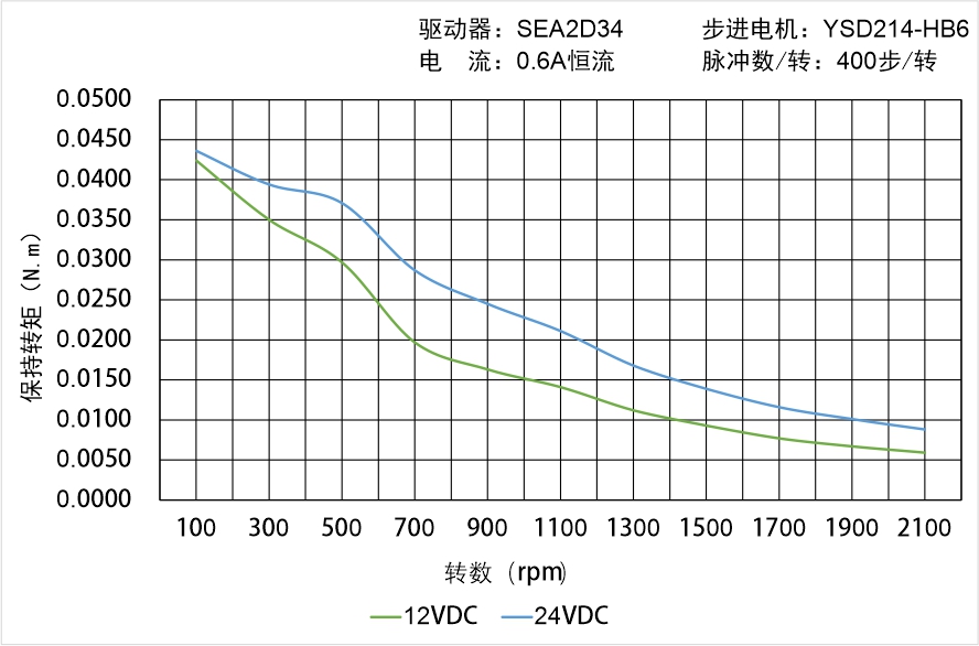 英士達機電 YSD214-HB6矩頻曲線圖