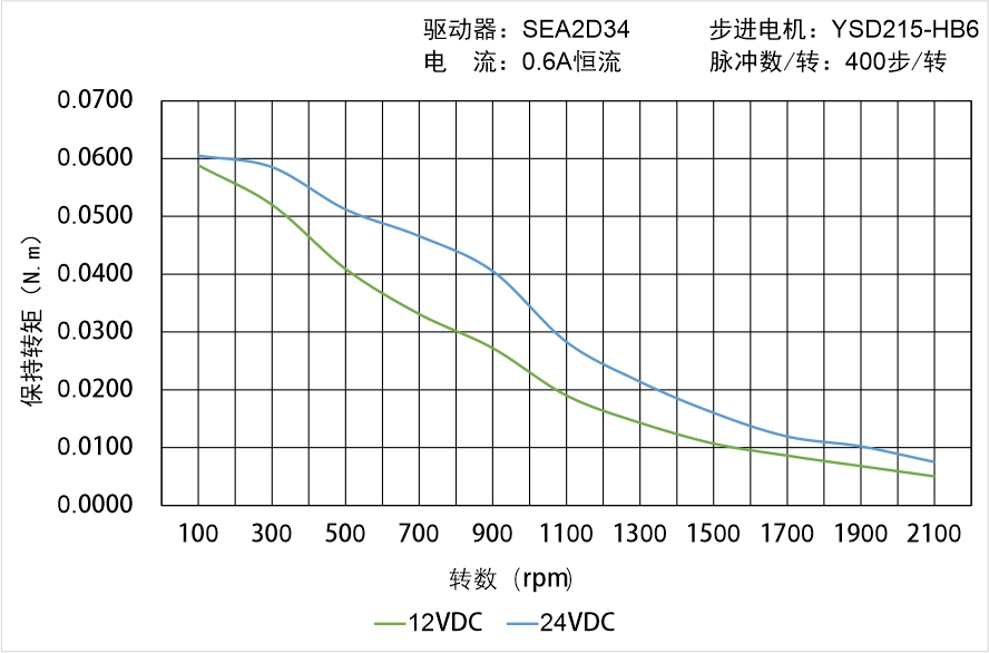 英士達機電 YSD215-HB6矩頻曲線圖