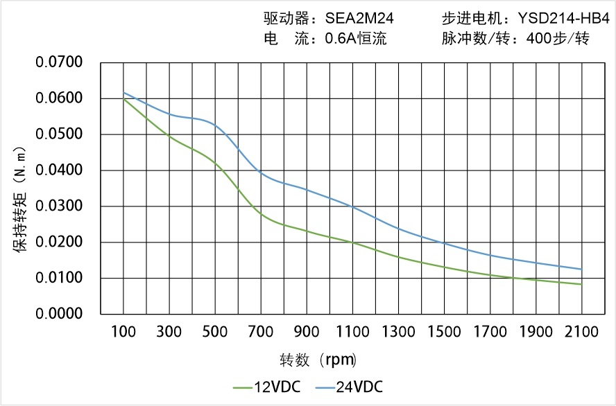 英士達機電 YSD214-HB4矩頻曲線圖