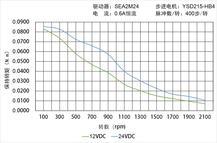 英士達機電 YSD215-HB4矩頻曲線圖