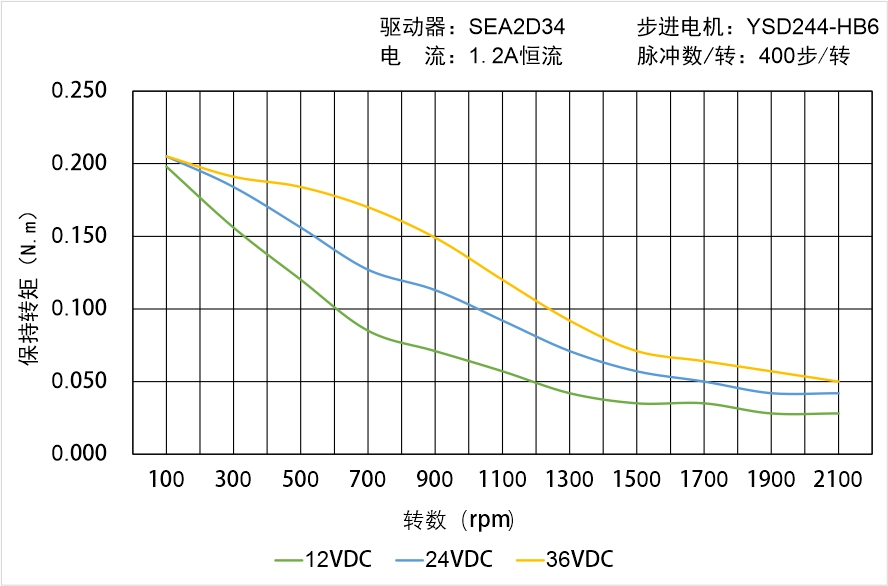 英士達機電 YSD244-HB6矩頻曲線圖