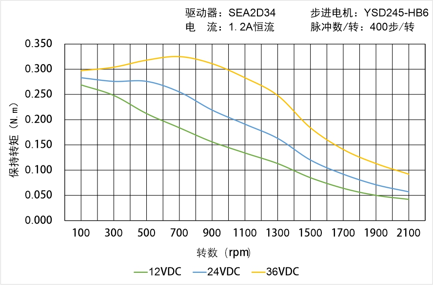 英士達機電 YSD245-HB6矩頻曲線圖