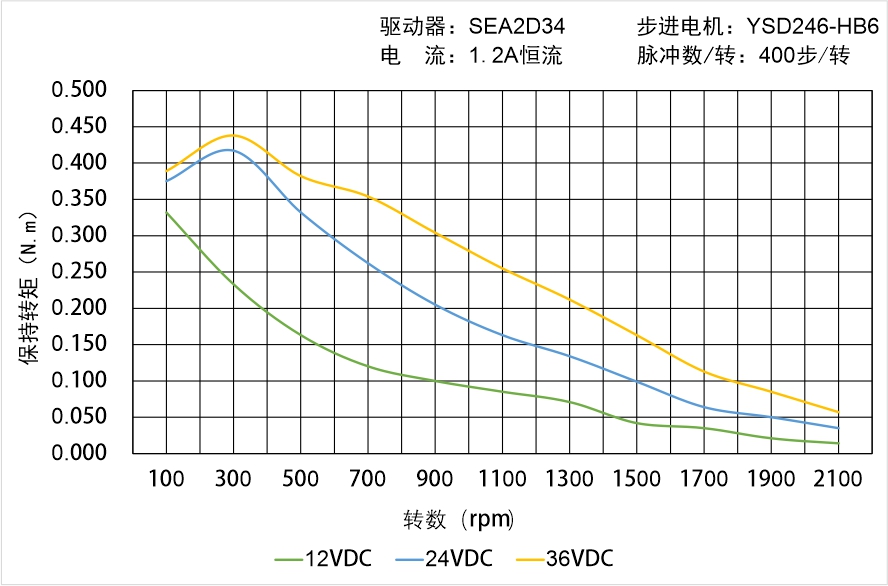 英士達機電 YSD246-HB6矩頻曲線圖