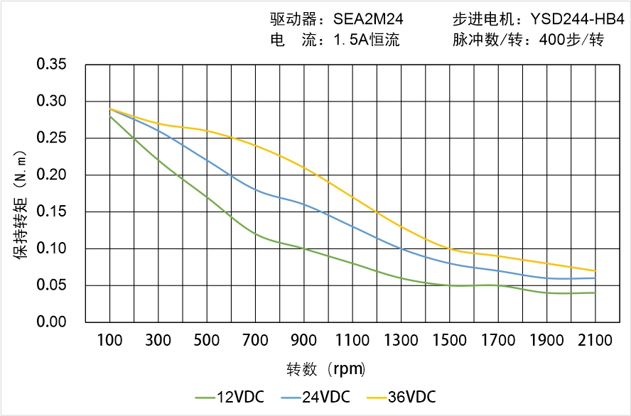 英士達機電 YSD244-HB4矩頻曲線圖