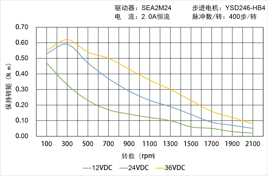 英士達機電 YSD246-HB4矩頻曲線圖