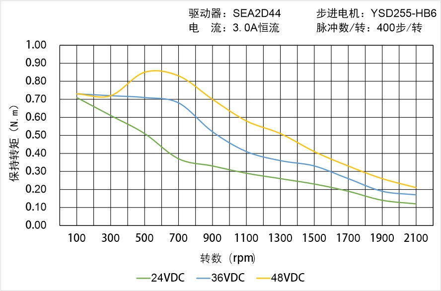 英士達(dá)機(jī)電 YSD255-HB6中空軸步進(jìn)電機(jī)矩頻曲線圖