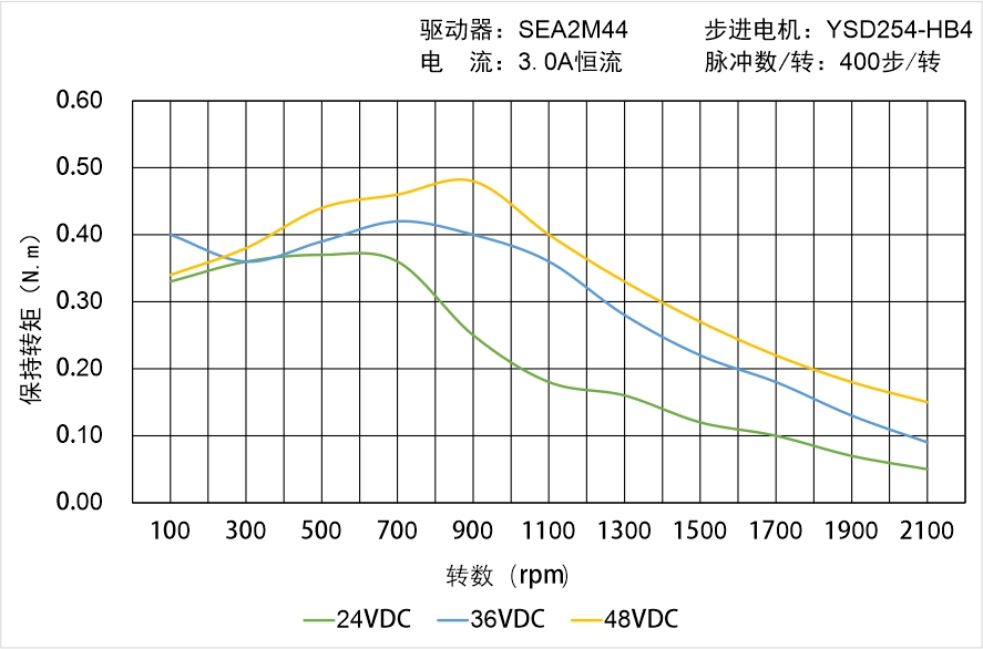 英士達(dá)機(jī)電 YSD254-HB4中空軸步進(jìn)電機(jī)矩頻曲線圖