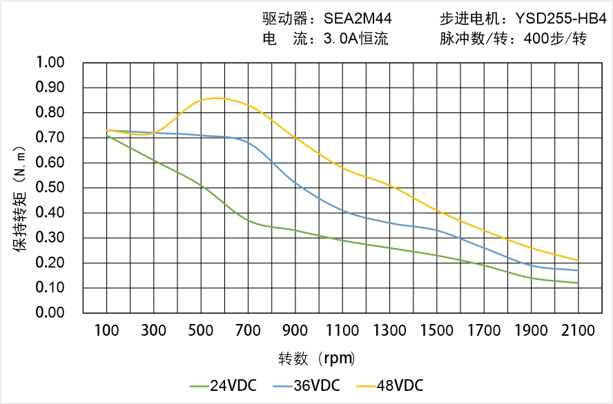 英士達(dá)機(jī)電 YSD255-HB4中空軸步進(jìn)電機(jī)矩頻曲線圖