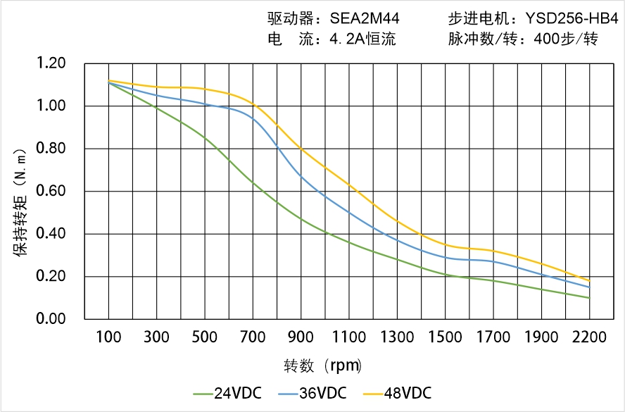 英士達(dá)機(jī)電 YSD256-HB4中空軸步進(jìn)電機(jī)矩頻曲線圖