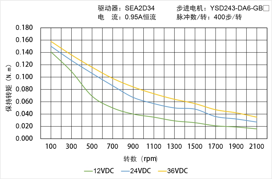 YSD243-DA6-GBX矩頻曲線圖