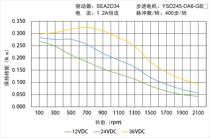 YSD245-DA6-GBX矩頻曲線圖