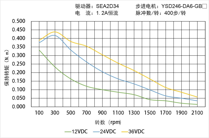 YSD246-DA6-GBX矩頻曲線圖